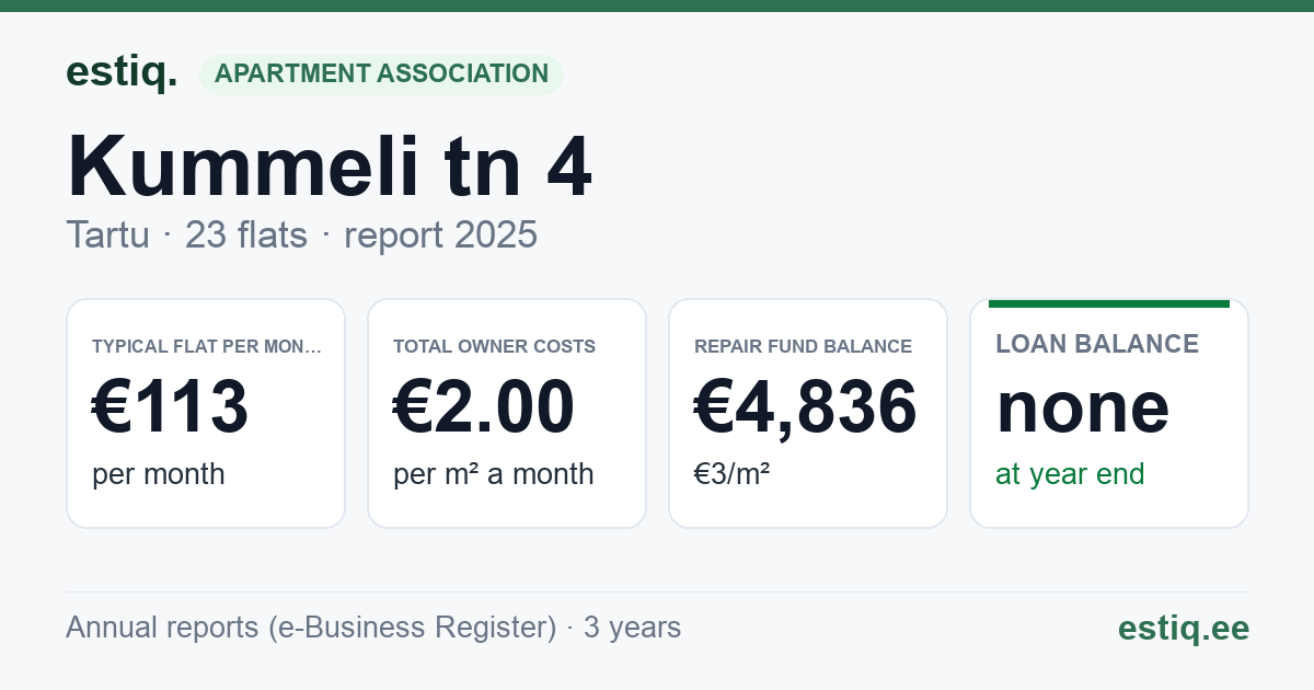 Tartu linn, Kummeli tn 4 korteriühistu: key figures 2025 — typical flat €113 a month