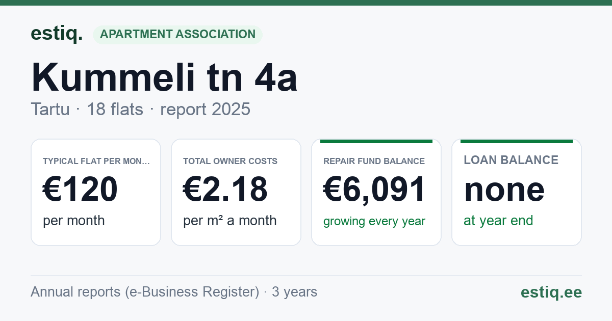 Tartu linn, Kummeli tn 4a korteriühistu: key figures 2025 — typical flat €120 a month