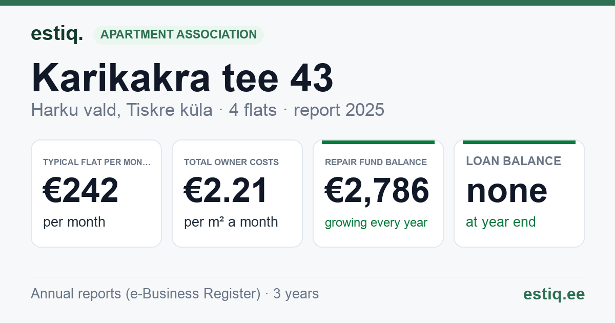 Harku vald, Tiskre küla, Karikakra tee 43 korteriühistu: key figures 2025 — typical flat €242 a month