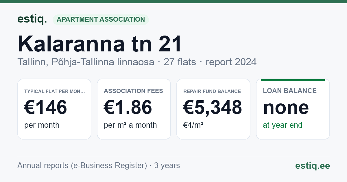 Tallinn, Kalaranna tn 21 // 23 korteriühistu: key figures 2024 — typical flat €146 a month