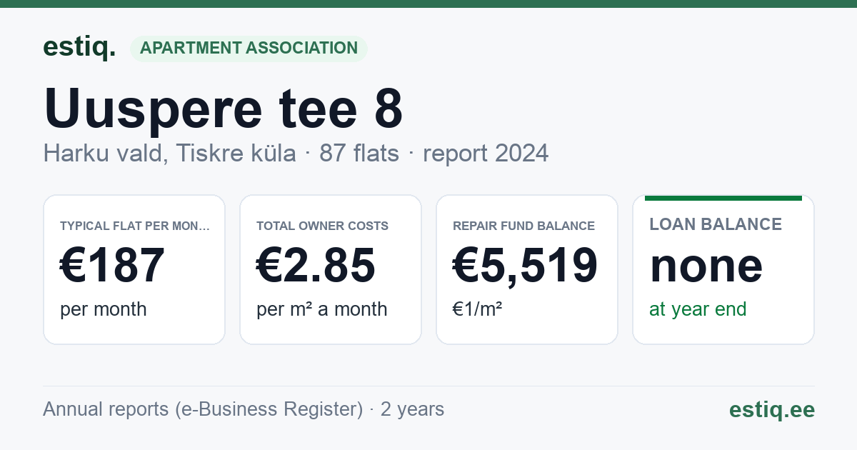 Harku vald, Tiskre küla, Uuspere tee 8 korteriühistu: key figures 2025 — typical flat €197 a month