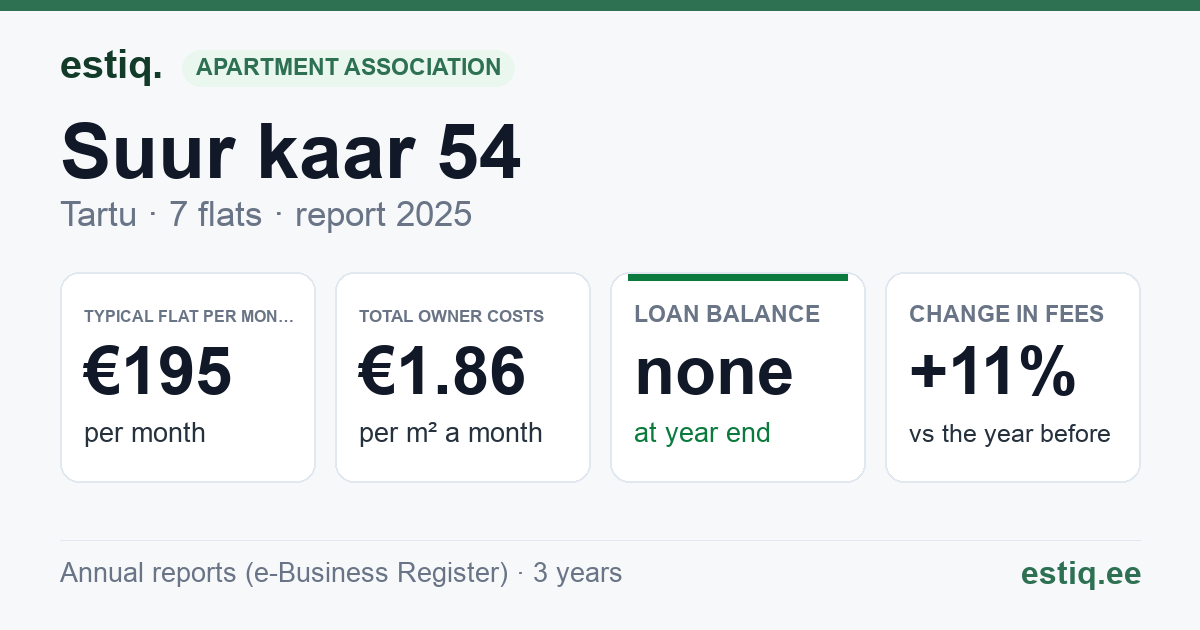 Tartu linn, Suur kaar 54 korteriühistu: key figures 2025 — typical flat €195 a month