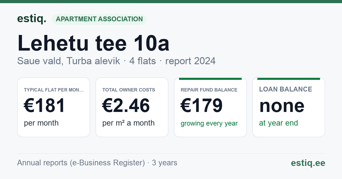 Saue vald, Turba alevik, Lehetu tee 10a korteriühistu: key figures 2024 — typical flat €181 a month