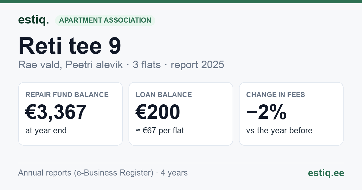 Rae vald, Peetri alevik, Reti tee 9 korteriühistu: key figures 2025