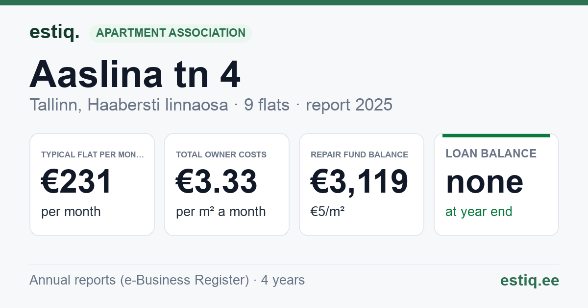 Tallinn, Aaslina tn 4 korteriühistu: key figures 2025 — typical flat €231 a month