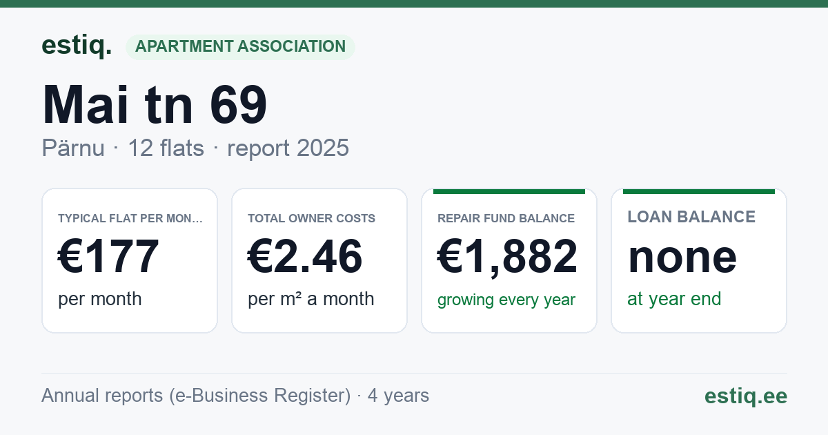 Pärnu linn, Mai tn 69 korteriühistu: key figures 2025 — typical flat €177 a month
