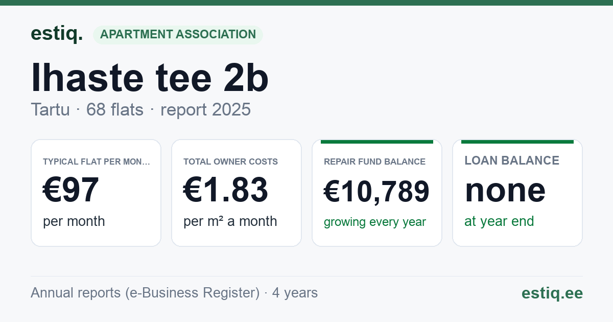 Tartu linn, Ihaste tee 2b // 2c // 2d // 2e korteriühistu: key figures 2025 — typical flat €97 a month