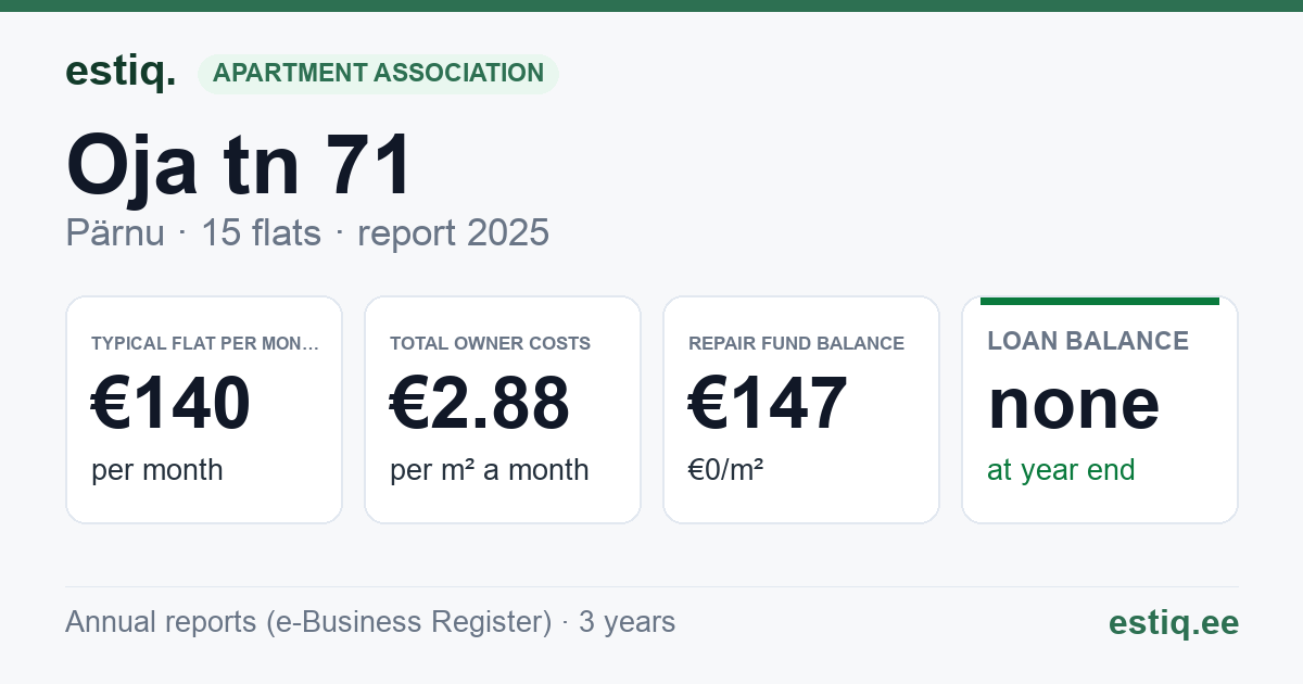 Pärnu linn, Oja tn 71 korteriühistu: key figures 2025 — typical flat €140 a month