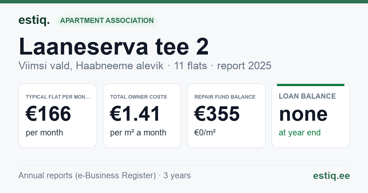 Viimsi vald, Haabneeme alevik, Laaneserva tee 2 korteriühistu: key figures 2025 — typical flat €166 a month