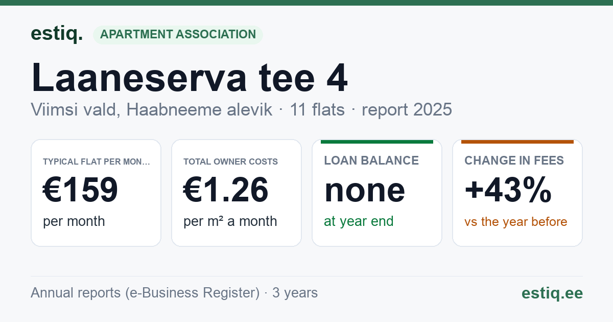 Viimsi vald, Haabneeme alevik, Laaneserva tee 4 korteriühistu: key figures 2025 — typical flat €159 a month