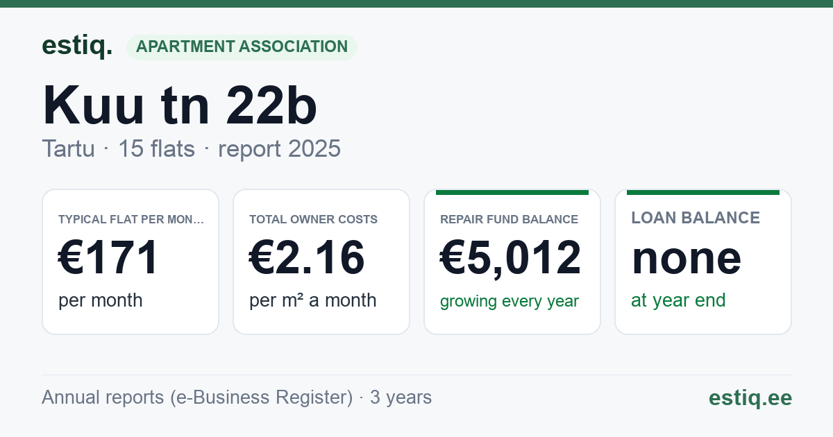 Tartu linn, Kuu tn 22b korteriühistu: key figures 2025 — typical flat €171 a month