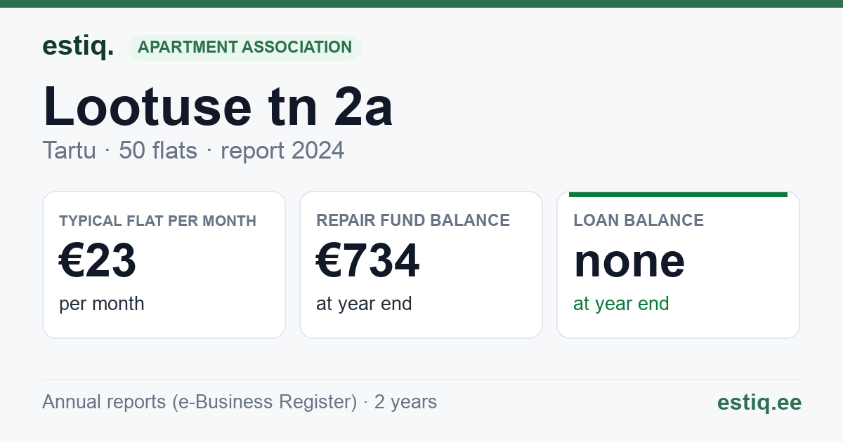 Tartu linn, Lootuse tn 2a // Tähe tn 19 korteriühistu: key figures 2024 — typical flat €23 a month
