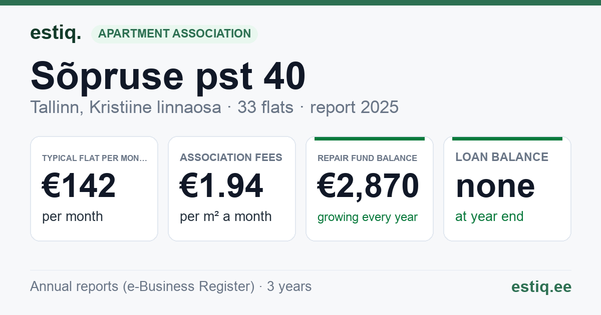 Tallinn, Sõpruse pst 40 korteriühistu: key figures 2025 — typical flat €142 a month