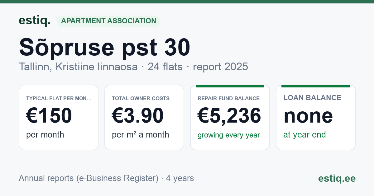 Tallinn, Sõpruse pst 30 korteriühistu: key figures 2025 — typical flat €150 a month
