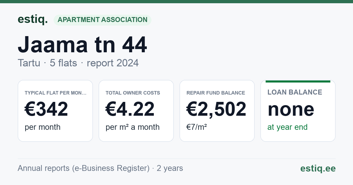 Tartu linn, Jaama tn 44 korteriühistu: key figures 2024 — typical flat €342 a month