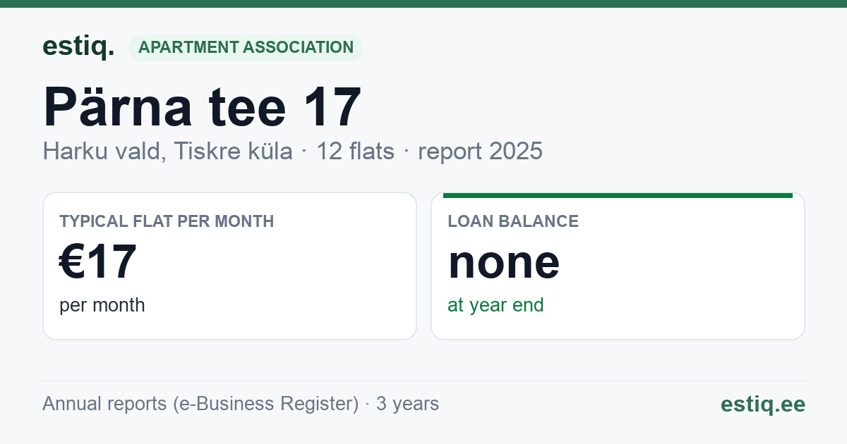 Harku vald, Tiskre küla, Pärna tee 17 korteriühistu: key figures 2025 — typical flat €17 a month