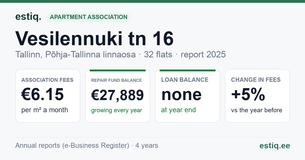 Tallinn, Vesilennuki tn 16 // 18 // 20, Vesilennuki tn 22 // 24 korteriühistu: key figures 2025