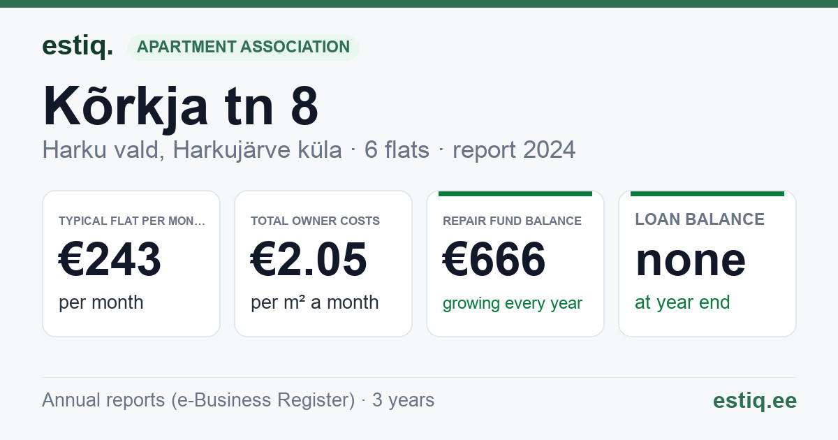 Harku vald, Harkujärve küla, Kõrkja tn 8 korteriühistu: key figures 2024 — typical flat €243 a month