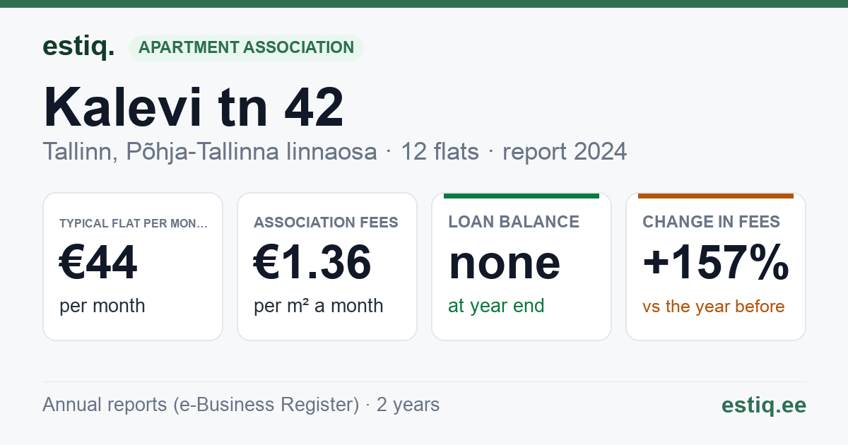 Tallinn, Kalevi tn 42 korteriühistu: key figures 2024 — typical flat €44 a month