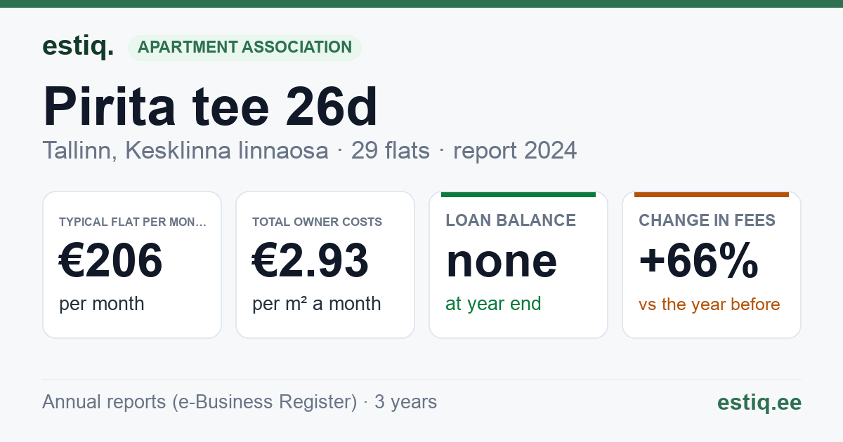 Tallinn, Pirita tee 26d korteriühistu: key figures 2024 — typical flat €206 a month