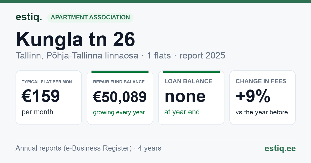 Tallinn, Kungla tn 26 korteriühistu: key figures 2025 — typical flat €159 a month