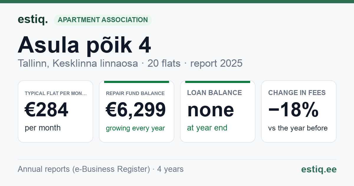Tallinn, Asula põik 4 korteriühistu: key figures 2025 — typical flat €284 a month