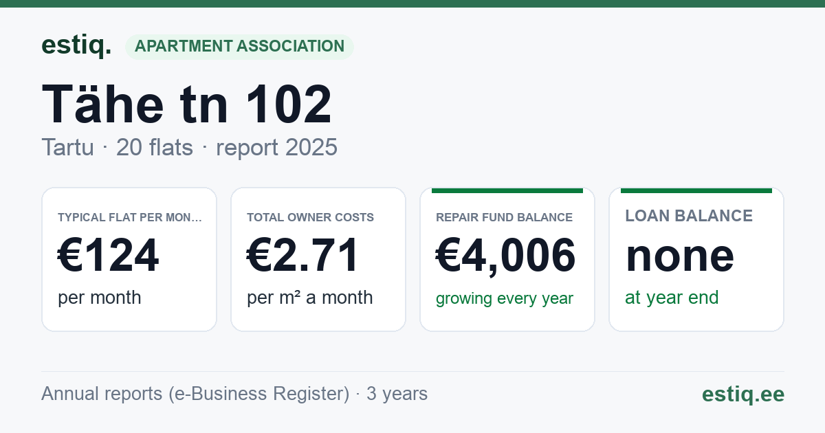 Tartu linn, Tähe tn 102 korteriühistu: key figures 2025 — typical flat €124 a month