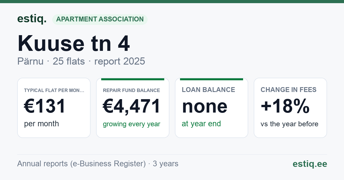 Pärnu linn, Kuuse tn 4 korteriühistu: key figures 2025 — typical flat €131 a month