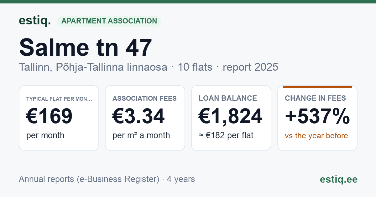 Tallinn, Salme tn 47 korteriühistu: key figures 2025 — typical flat €169 a month