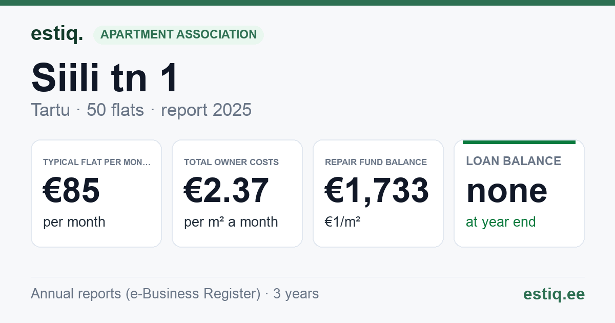 Tartu linn, Siili tn 1 korteriühistu: key figures 2025 — typical flat €85 a month