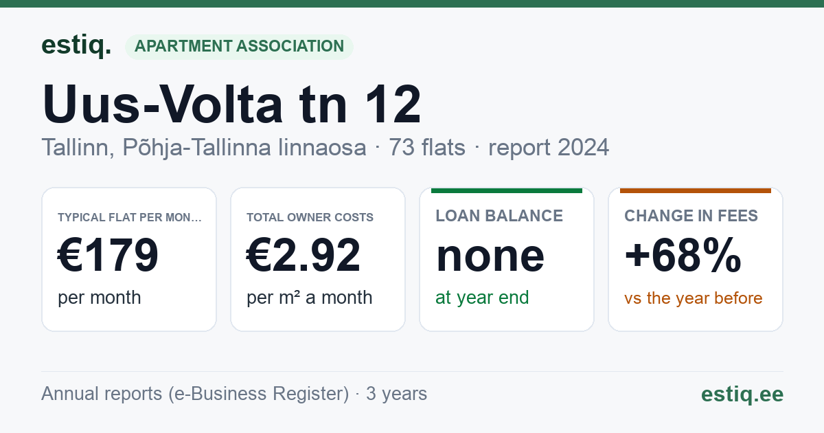 Tallinn, Uus-Volta tn 12 korteriühistu: key figures 2024 — typical flat €179 a month