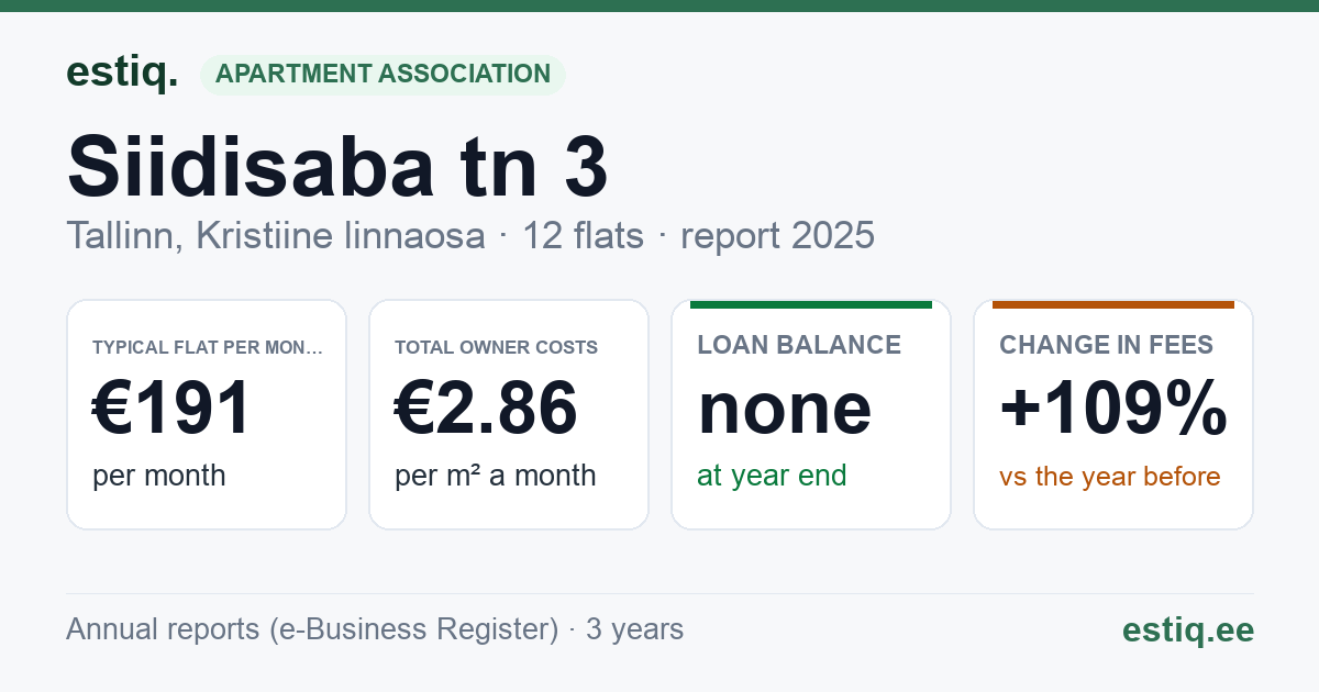 Tallinn, Siidisaba tn 3 korteriühistu: key figures 2025 — typical flat €191 a month