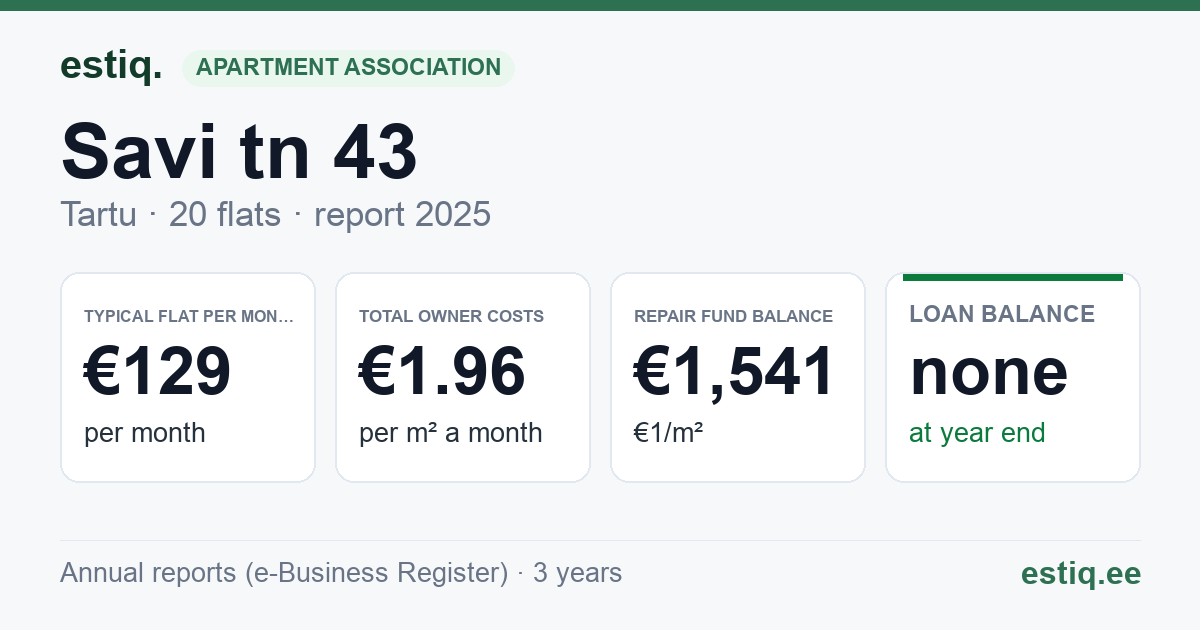 Tartu linn, Savi tn 43 korteriühistu: key figures 2025 — typical flat €129 a month