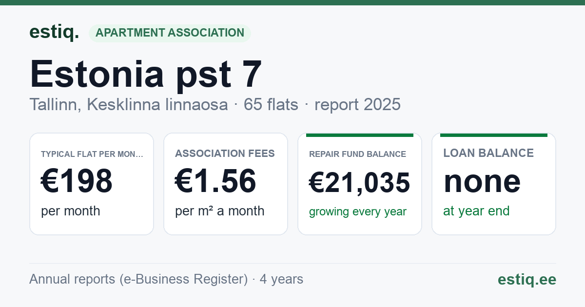 Tallinn, Estonia pst 7 // Teatri väljak 1 korteriühistu: key figures 2025 — typical flat €198 a month