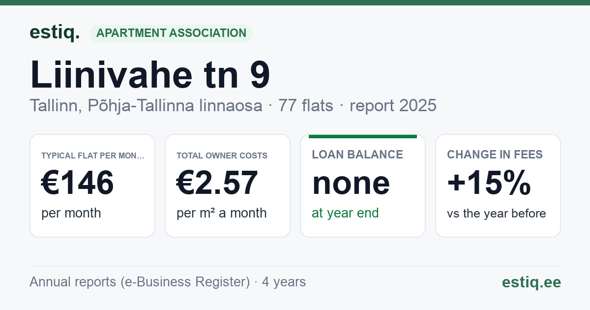 Tallinn, Liinivahe tn 9 // Sepa tn 15 korteriühistu: key figures 2025 — typical flat €146 a month