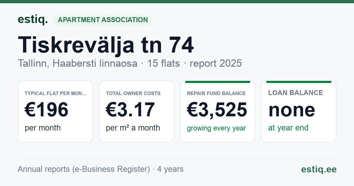Tallinn, Tiskrevälja tn 74 korteriühistu: key figures 2025 — typical flat €196 a month
