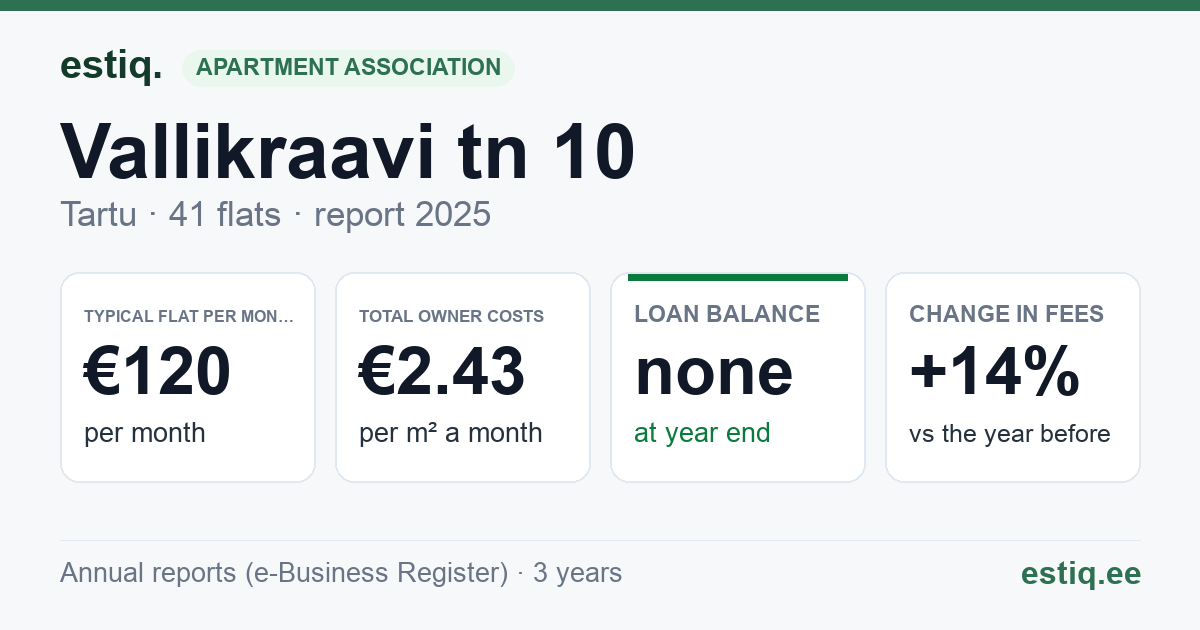 Tartu linn, Vallikraavi tn 10 korteriühistu: key figures 2025 — typical flat €120 a month
