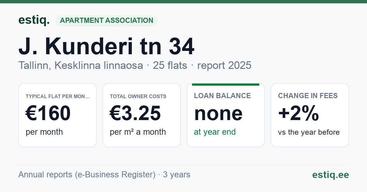Tallinn, J. Kunderi tn 34 // Laulupeo tn 11 // 11a // 11b korteriühistu: key figures 2025 — typical flat €160 a month