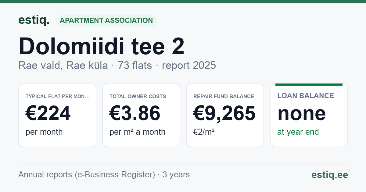 Rae vald, Rae küla, Dolomiidi tee 2 korteriühistu: key figures 2025 — typical flat €224 a month