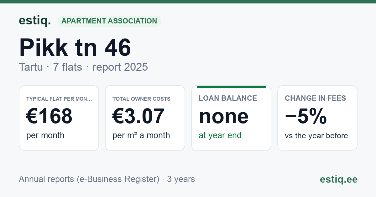Tartu linn, Pikk tn 46 korteriühistu: key figures 2025 — typical flat €168 a month