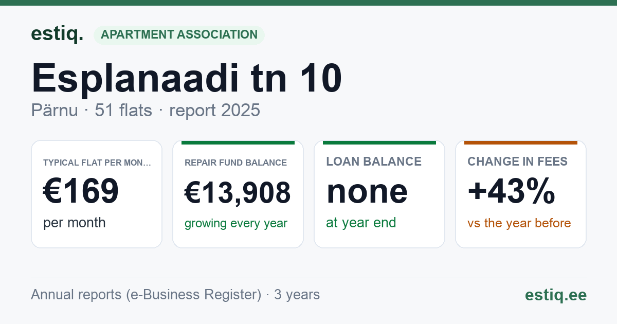 Pärnu linn, Esplanaadi tn 10 korteriühistu: key figures 2025 — typical flat €169 a month