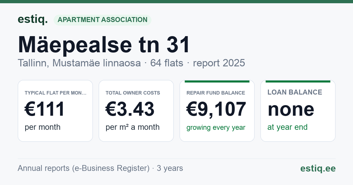 Tallinn, Mäepealse tn 31 korteriühistu: key figures 2025 — typical flat €111 a month