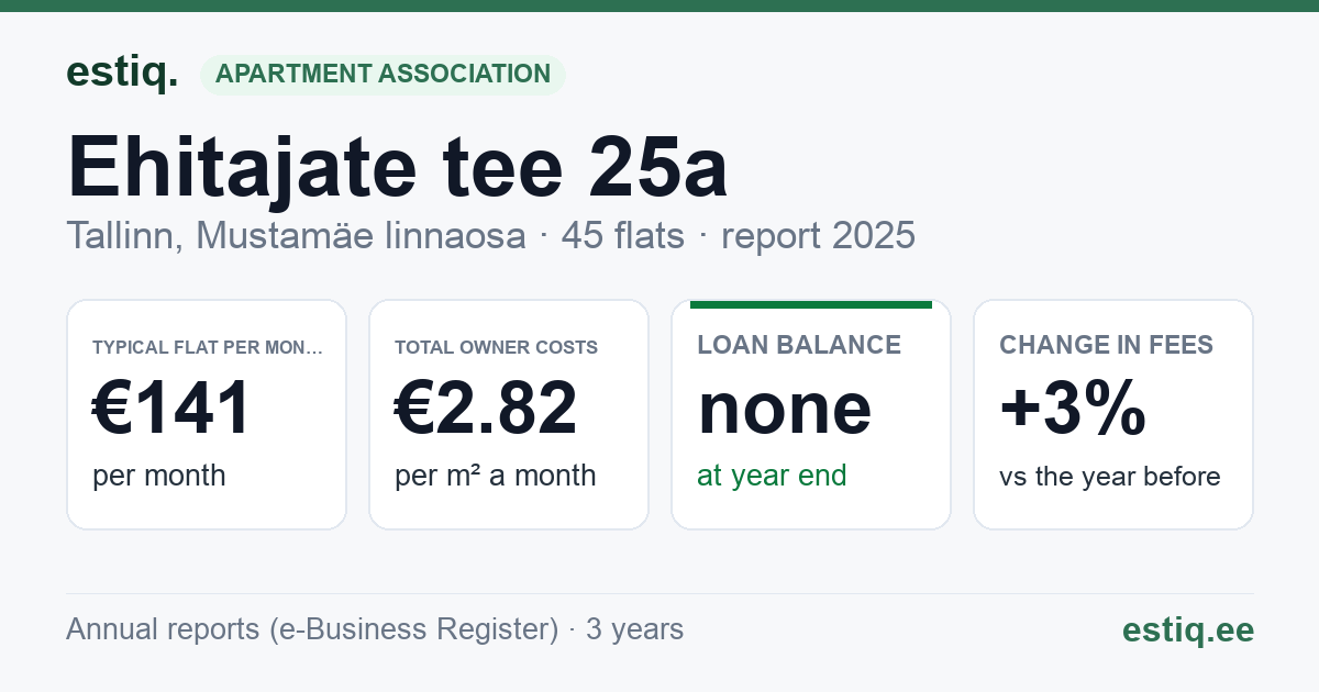 Tallinn, Ehitajate tee 25a korteriühistu: key figures 2025 — typical flat €141 a month