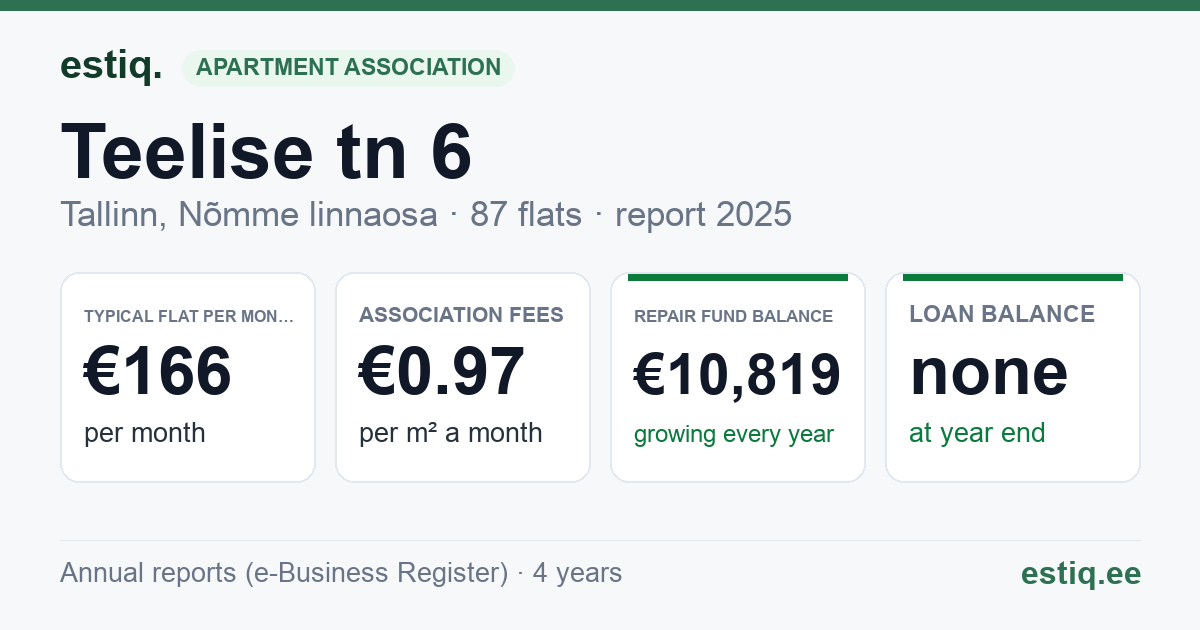 Tallinn, Teelise tn 6 // 8 // 10 korteriühistu: key figures 2025 — typical flat €166 a month