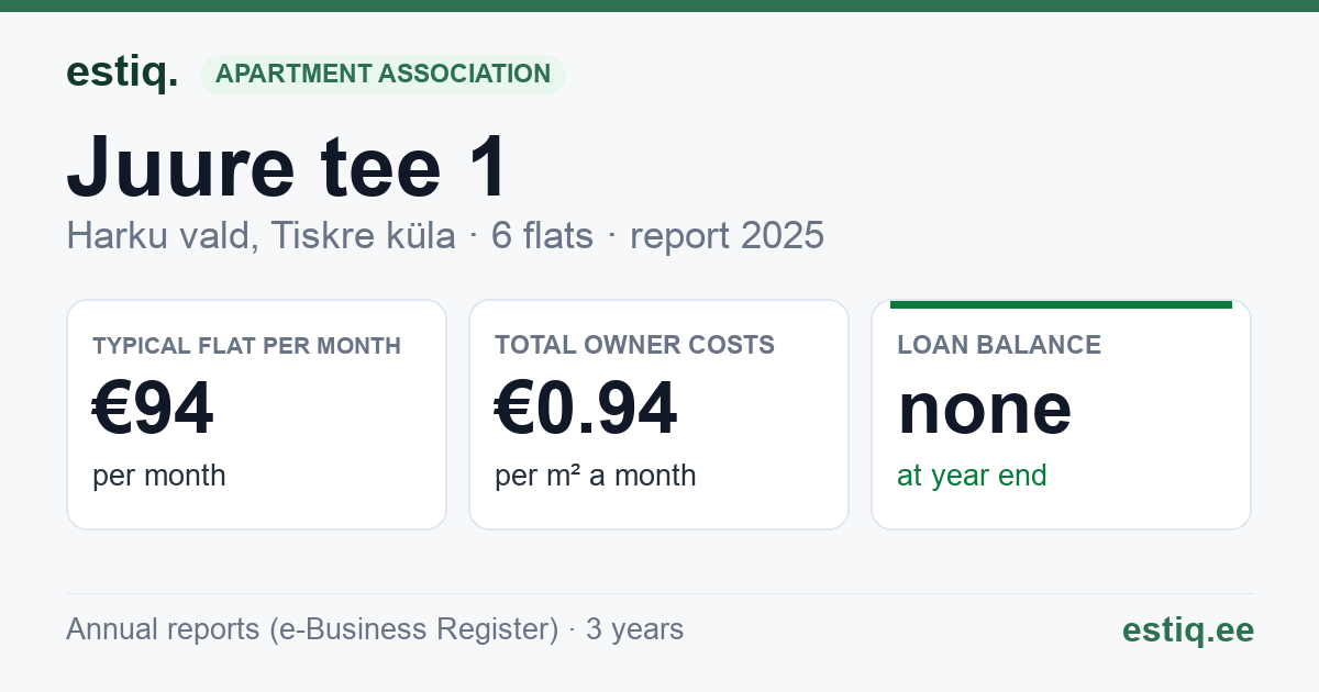 Harku vald, Tiskre küla, Juure tee 1 korteriühistu: key figures 2025 — typical flat €94 a month