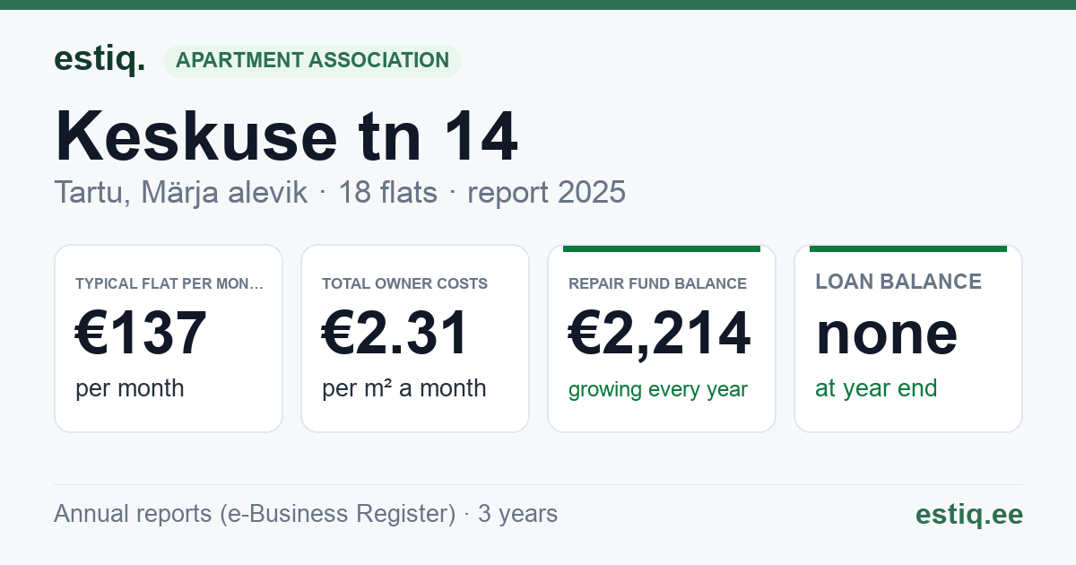 Tartu linn, Märja alevik, Keskuse tn 14 korteriühistu: key figures 2025 — typical flat €137 a month