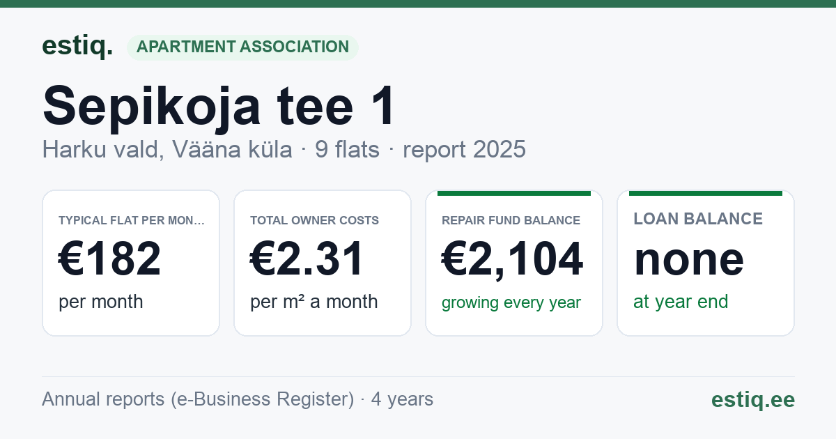 Harku vald, Vääna küla, Sepikoja tee 1 korteriühistu: key figures 2025 — typical flat €182 a month