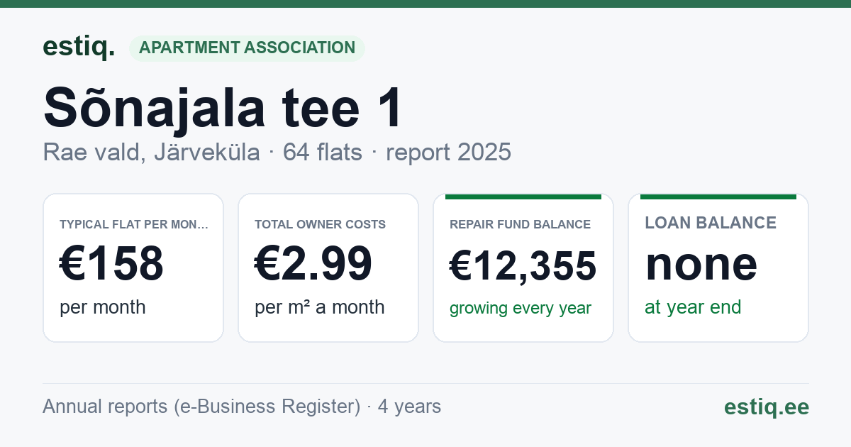 Rae vald, Järveküla, Sõnajala tee 1 korteriühistu: key figures 2025 — typical flat €158 a month