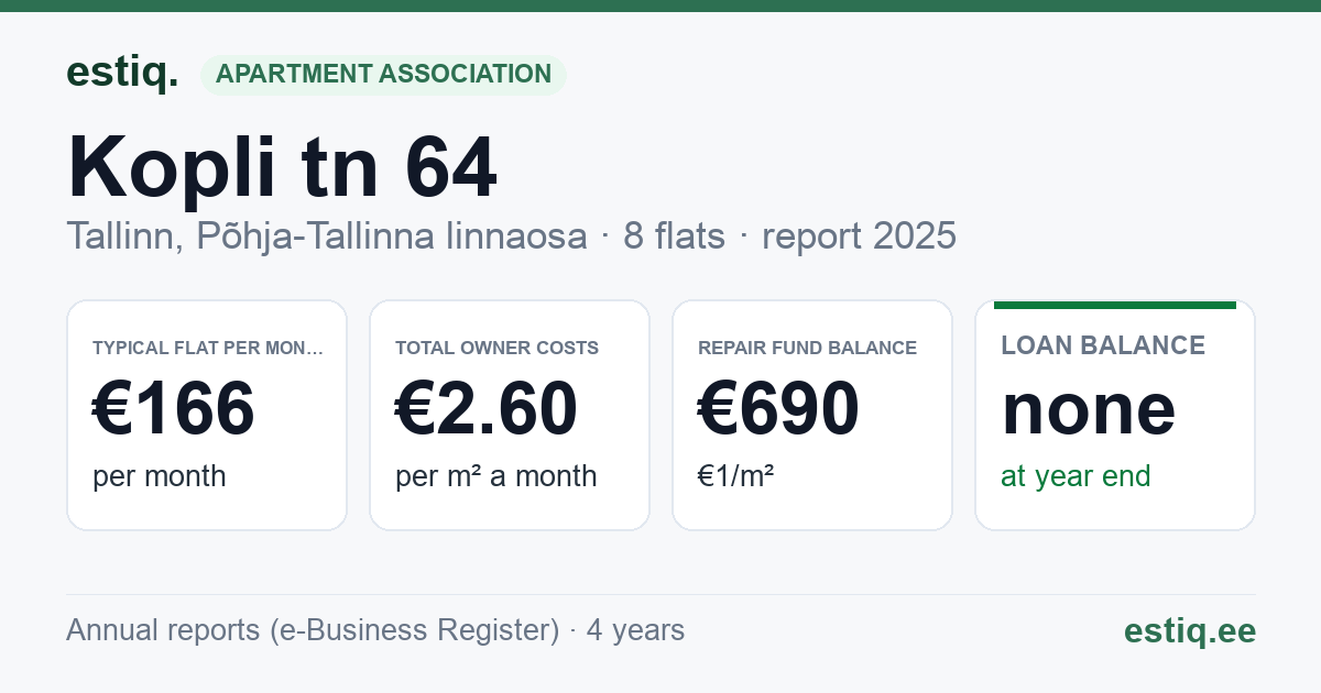 Tallinn, Kopli tn 64 korteriühistu: key figures 2025 — typical flat €166 a month