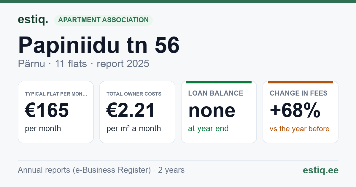 Pärnu linn, Papiniidu tn 56 korteriühistu: key figures 2025 — typical flat €165 a month